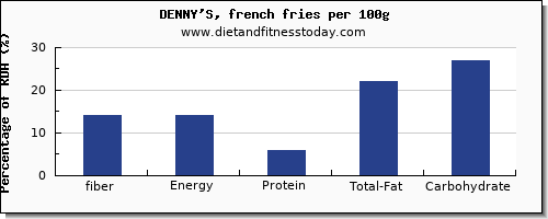 fiber and nutrition facts in french fries per 100g